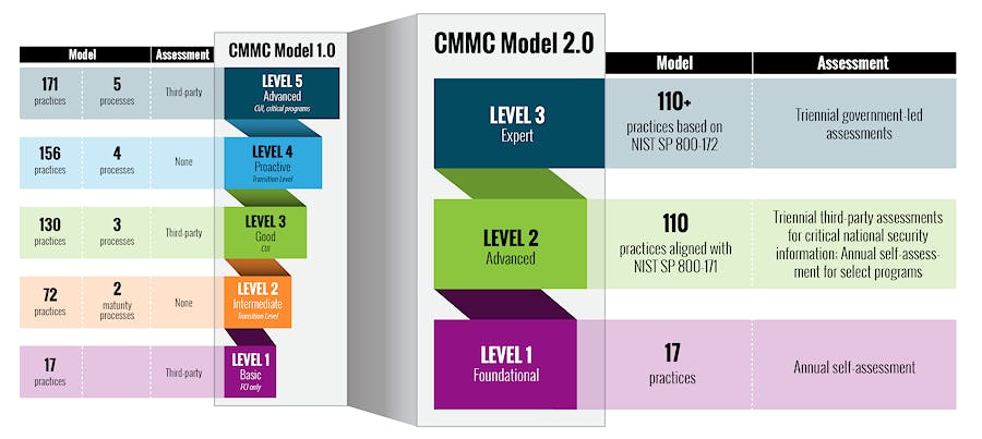 CMMC 2.0: Cyber security practices and NIST SP 800-171 and NIST SP 800-172 per CMMC level
